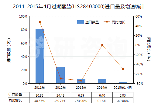 2011-2015年4月過硼酸鹽(HS28403000)進(jìn)口量及增速統(tǒng)計